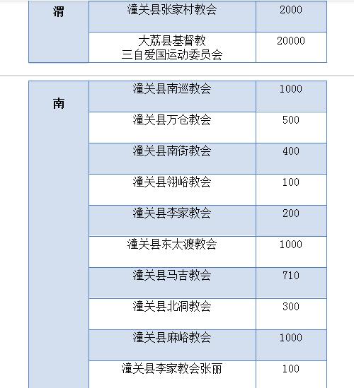 我省教会积极奉献，同心协力抗击疫情 ——陕西教会在行动之六(图12)